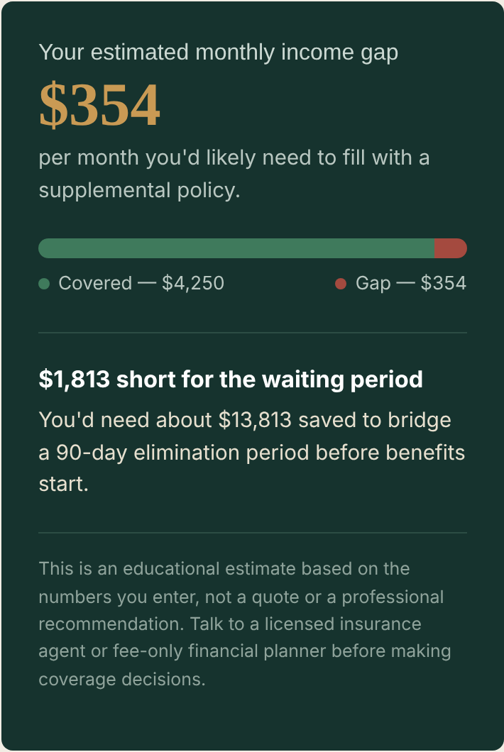 CoverageGap calculator result when the user pays the premium: estimated monthly income gap of $354 with $4,250 covered.