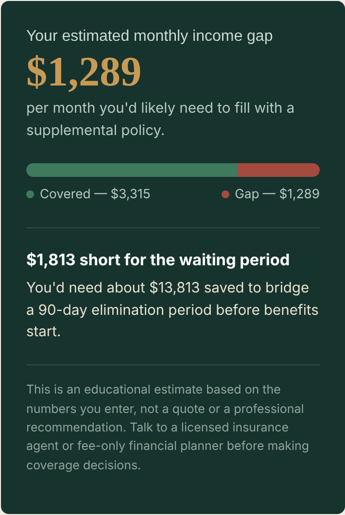 CoverageGap calculator result when the employer pays the premium: estimated monthly income gap of $1,289 with $3,315 covered.